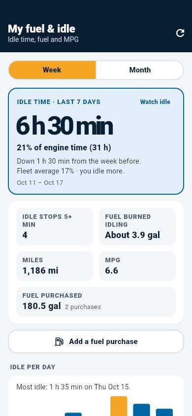 EZ Logs driver app fuel and idle screen: idle time for the last 7 days compared with the fleet, idle stops, fuel burned idling, miles, MPG and fuel purchased (demo data)