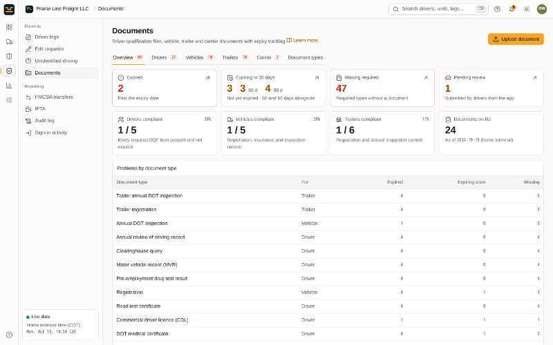 EZ Logs documents overview: expired, expiring and missing driver qualification, vehicle and trailer documents, compliance per driver, vehicle and trailer, and problems by document type (demo data)