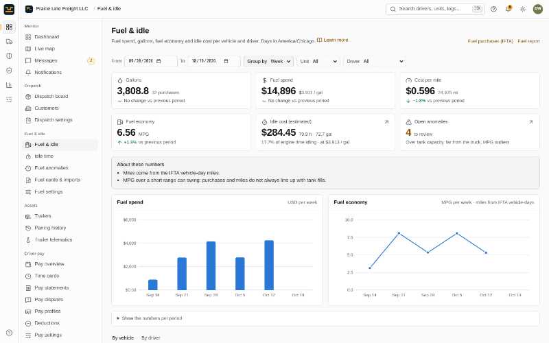 EZ Logs fuel and idle dashboard: gallons, fuel spend, cost per mile, fuel economy, estimated idle cost and fuel anomalies, with weekly fuel spend and MPG charts (demo data)