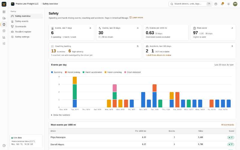 EZ Logs safety overview: speeding and harsh driving events, coaching backlog, fleet safety score, a chart of events per day by type and drivers ranked by events per 1000 miles (demo data)